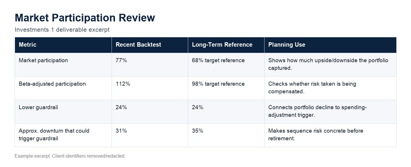Redacted market participation analysis for a retirement portfolio in a sample financial plan.