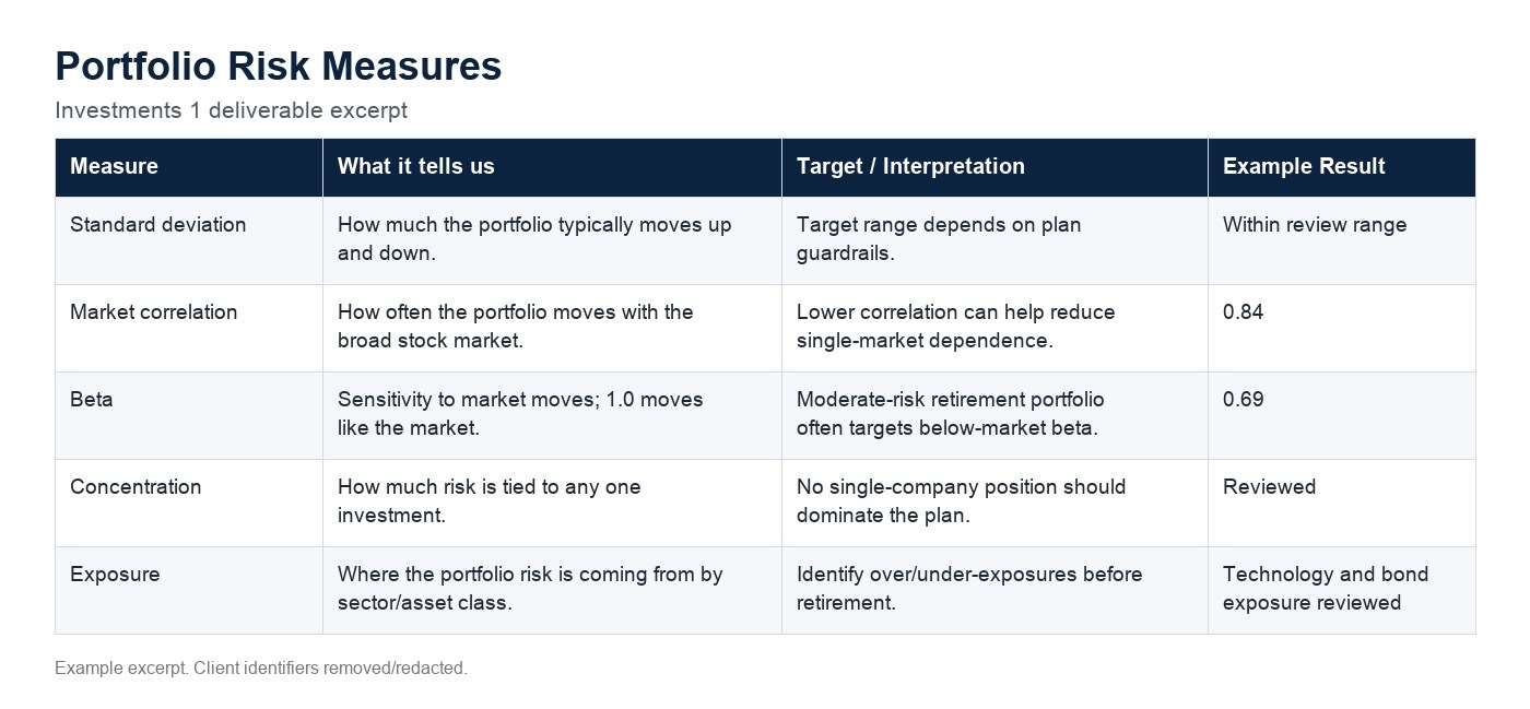 Redacted portfolio risk measures for Steve and Amanda Doe’s example financial plan.