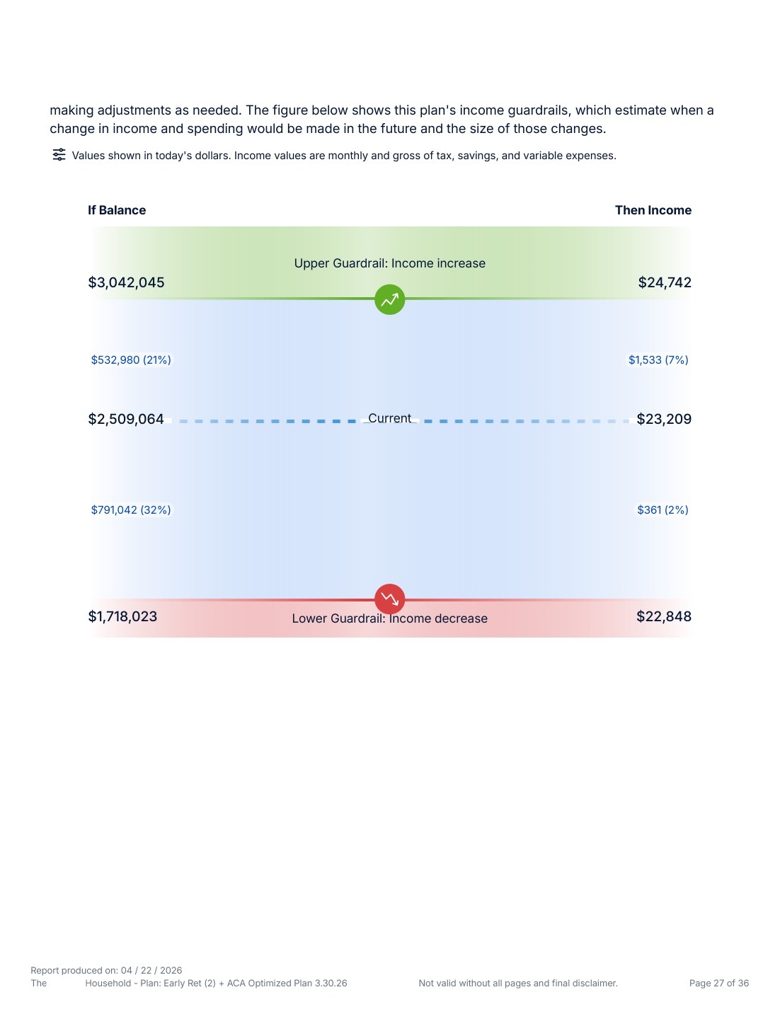Anonymized retirement guardrails chart for a sample financial plan.