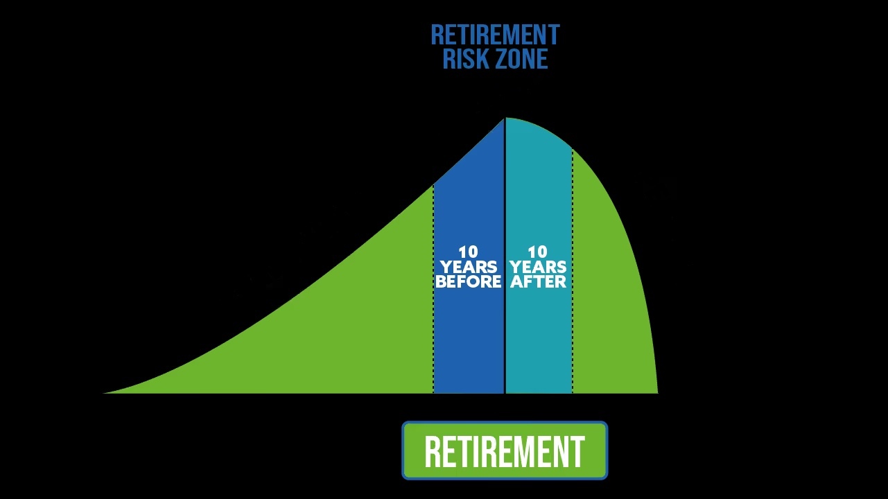 Sequence of Returns Risk & The Retirement Risk Zone