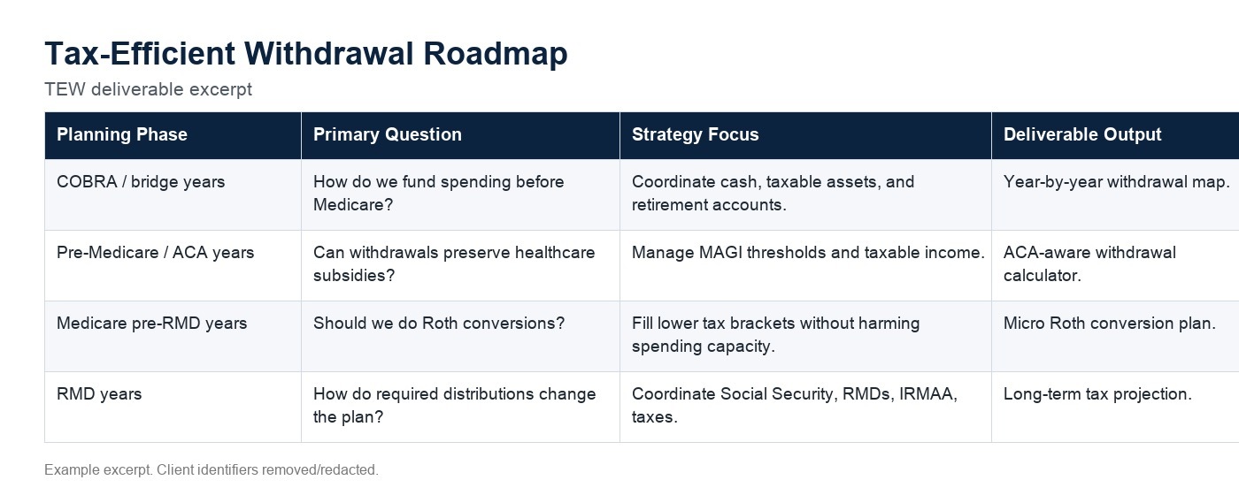 Redacted tax-efficient withdrawal roadmap for a sample retirement financial plan.