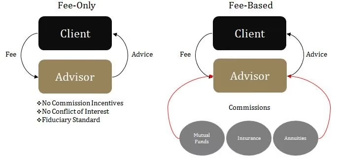 Financial Advisor Compensation Structure: Fee Based vs. Fee Only